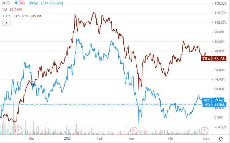 Nio vs Tesla comparison of EV Stock price
