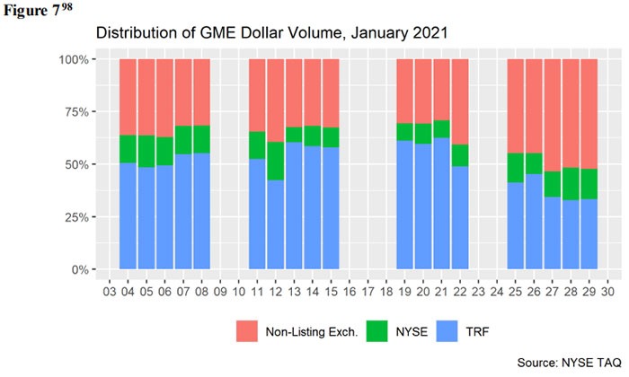 Distribution of dollar volumes by exchanges and market makers in GameStop shares