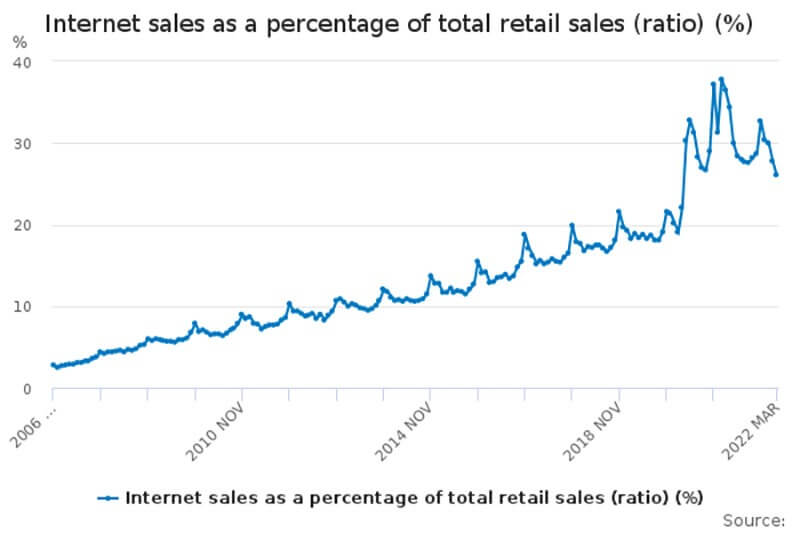 E-Commerce sales as a proportion of total retail spending in the UK
