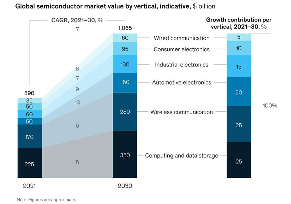 semiconductor industry forecast