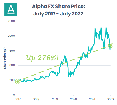stock price chart of Alpha FX over five years