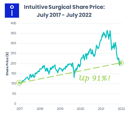 stock price chart of Intuitive Surgical over five years