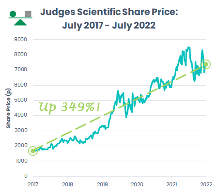 stock price chart of Judges Scientific over five years