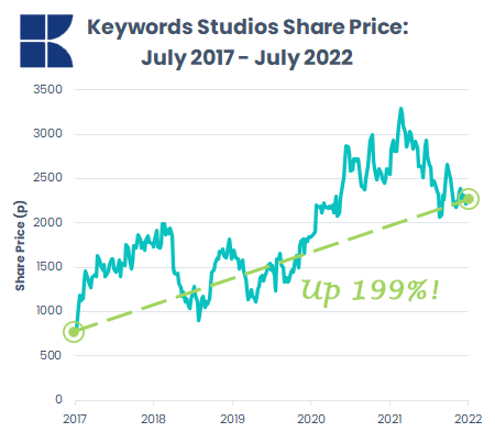 stock price chart of Keywords Studios over five years