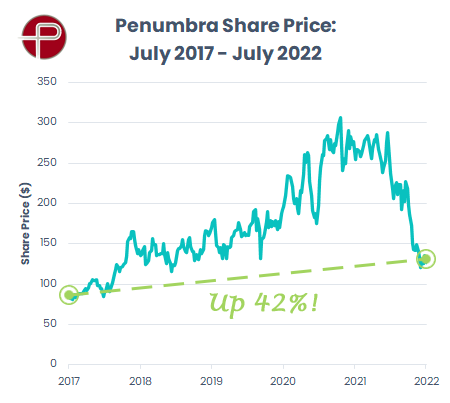 stock price chart of Penumbra over five years
