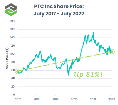 stock price chart of PTC over five years