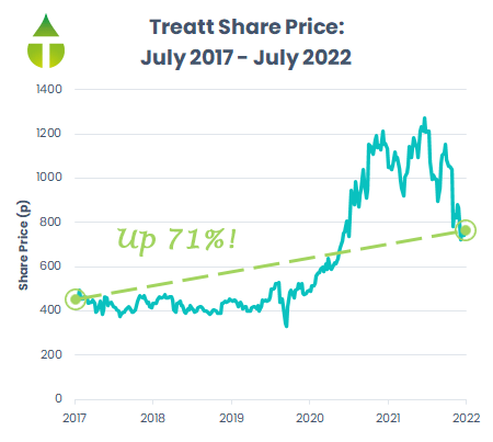 stock price chart of Treatt over five years