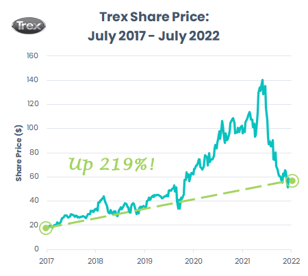stock price chart of Trex over five years