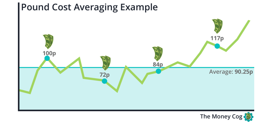 Chart visualising what is pound cost averaging and how it works
