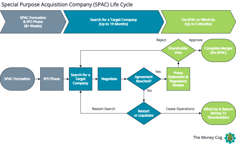 Illustration of the lifecycle of a Special Purpose Acquisition Company (SPAC)